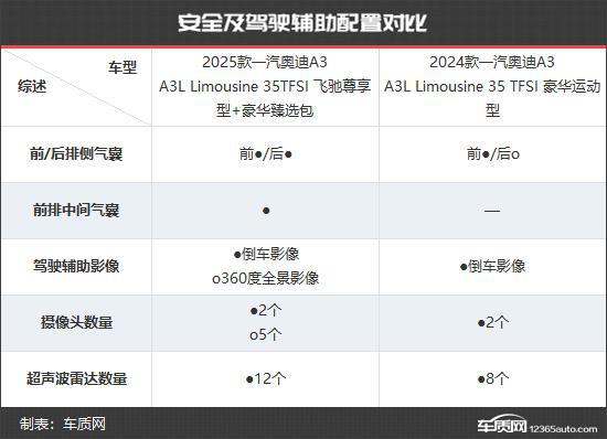一汽奥迪A3新老款车型对比爱游戏爱体育更具竞争力(图2)