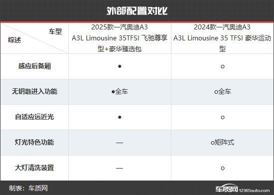一汽奥迪A3新老款车型对比爱游戏爱体育更具竞争力(图3)