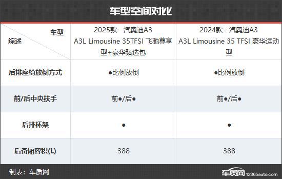 一汽奥迪A3新老款车型对比爱游戏爱体育更具竞争力(图10)