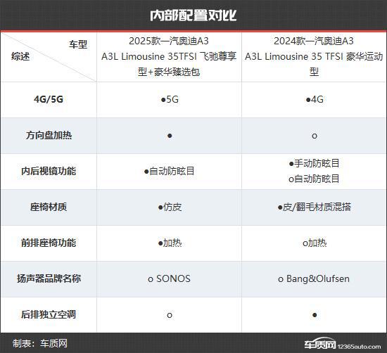 一汽奥迪A3新老款车型对比爱游戏爱体育更具竞争力(图9)